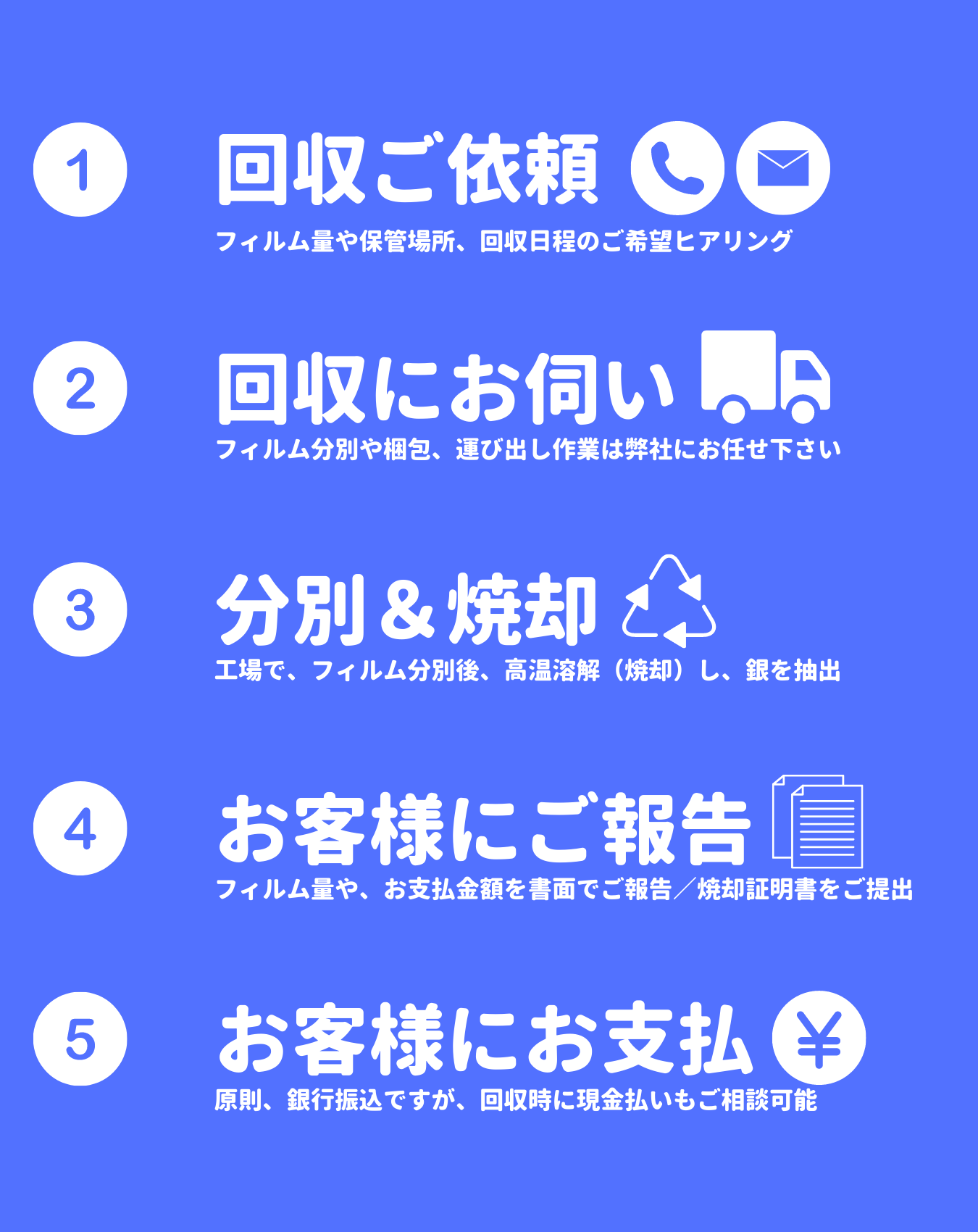 回収ご依頼時に、フィルム量や保管場所、回収日程のご希望をヒアリング。その後回収にお伺いさせて頂きます。フィルム分別や梱包、運び出し作業は弊社にお任せ下さい。回収させて頂いたフィルムは、分別後、焼却し、銀を抽出します。その後、お客様に書面にてお支払い金額をご報告の上、買取金額を銀行振込させて頂きます。